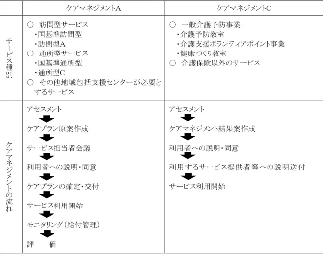 表 具体的 護予防 ネ ン 類型 考え方 実施主体 利用者 人 民瘡録地 担当 包 い 実施 。 護予防 ネ ン 包 配置 い 職種 保健師 社会福祉士 主 任 護支援専門員 護支援専門員等 指定 護予防支援業務 行 い 職員 実施 。  ネ ン い 包 的支援 業全体 滑 実施 考え 包 業務 一部 居宅 委 当 業所 護支援専門員 実施 可能 あ 。 初回 護予防 ネ ン 実施時 包 立 会う う ば い。  護予防 ネ ン 実施 あ 包 実施件数 居宅 件数 制限 設 い い 包 包 的支援 業 実施