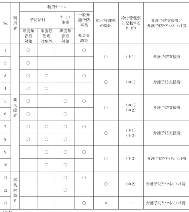 表 10  予防給付 業 併用 場合 給付管理票 護予防支援費 護予防 ネ ン 費 No.  利用 者 利用 給付管理票提出 給付管理票載 護予防支援費護予防ﾈ ﾄ費予防給付業一般護予防業 社会資 源等限管理 対象 限 管理対象 限 管理対象 1  要 支 援 者 ○ ○ ○ 護予防支援費2 ○3 ○○○○護予防支援費4 ○○5 ○○○○護予防支援費6 ○○ 7  ○ ○ ○ ○ ○ 護予防支援費 8  ○ ○ ○ 9  ○ ○ ○ ○ 護予防 ﾈ ﾄ費 10  ○ ○ 11  業 対 象 者 ○ ○ ○ 
