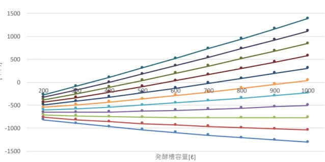 図 5  発酵槽容量及び転換率と事業採算性の関係（図中 58%〜68％は転換率を表す）  表 2 発酵槽容量と廃グリセロールの年間受入量の関係  5. 結論  	 本研究では、微生物発酵を用いた廃グリセロールからの 1,3-プロパンジオール生成のコスト評 価及び事業採算の達成条件を分析した。分析の結果、 400 リットルの発酵槽を用いて生成を行っ た場合、 67％以上の転換率 になると事業は黒字化出来ることが明らかとなった。また、生成装 置規模と転換率の変化による試算を行い、廃グリセロールの受け入れ量によっ