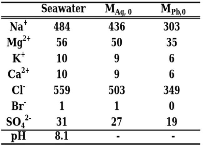 Fig. 1 Change of chemical composition of seawater with various  amount of AgNO 3  addition