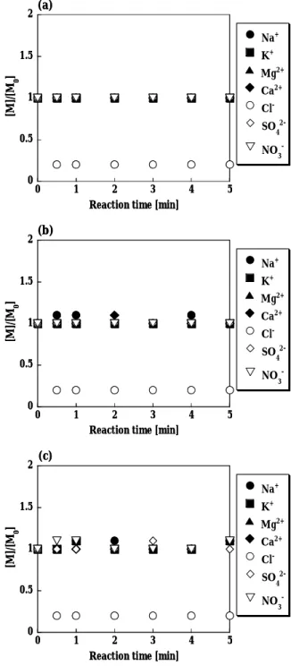 Fig.  3  Removal  of  Cl -   from  seawater  with  various  amount  of  AgNO 3  addition