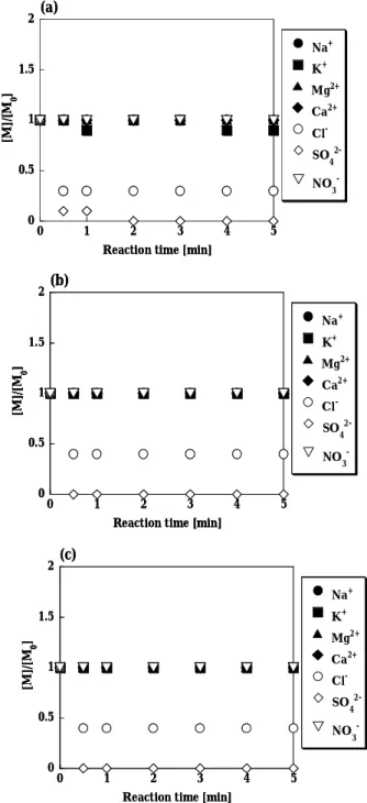 Fig. 8 Change of chemical composition of seawater with  addition of 0.5 M Pb(NO 3 ) 2  on reaction time at (a) 5  o C, 