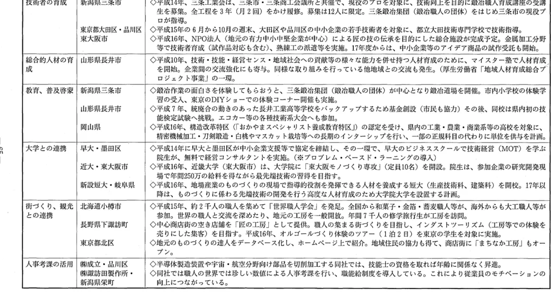 図表 Ⅱ ‑ 2‑N 0 .1 地 場 産 業 に係 わ る人 材 育 成 ･活 用 の事 例 分 野 地 域 内 容 技術者 の育成 新潟県三条市 来京都大田区 .品川区 ◇平成 1 4 年､三条工業会 は､三条市 .三条商工会議所 と共催で､現役のプロを対象 に､技術 向上 を 目的 に鍛冶職人育成講座 の受講生 を募集o全工程 を3年 (月2回) をか け履修○募集 は12人 に限定○三条鍛冶集 団 ( 鍛冶職人 の団体) をは じめ三条市 の現役 プロが指導o ◇平成 1 5 年 の 6 月 か ら