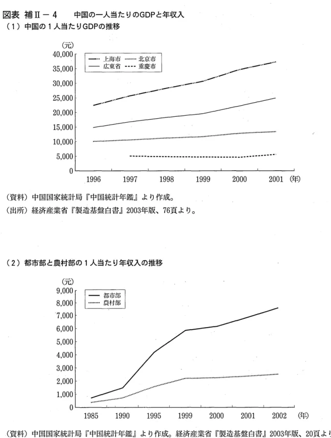 図表 補 Ⅱ‑ 4 中国の‑人当た りの GDP と年収入 (1 )中国の 1 人当た り GDP の推移 ( 元) 4 0 , 0 0 0 3 5 , 0 0 0 3 0 , 0 0 0 2 5 , 0 0 0 2 0 , 0 0 0 1 5 , 0 0 0 1 0 , 0 0 0 5 , 0 0 0 0 ‑ ‑ 上海市 