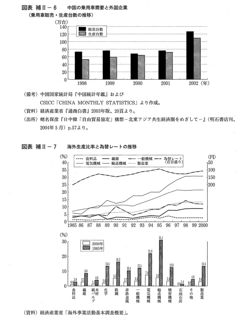 図表 補 Ⅱ‑ 6 中国の乗用車需要 と外国企業 ( 乗用車販売 ･生産台数の推移) ( 万台) 1 4 0 1 2 0 1 0 0 8 0 6 0 4 0 2 0 0 1 9 9 8 1 9 9 9 2 0 0 0 2 0 0 1 2 0 0 2 ( 年) ( 備考)中国国家統計局 『中国統計年鑑』および