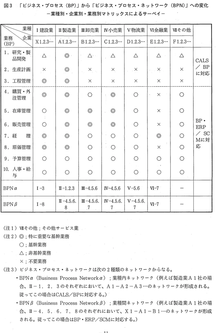 図 3 ｢ビジネス ･プ ロセス ( BP) ｣ か ら ｢ビジネ ス ･プ ロセ ス ･ネ ッ トワーク ( BPN) ｣ への変化 一業種別 一 ･企業別 ･業務別 マ トリックスによるサーベイー 業(B 務 P ) 企業種業xⅠ建設業i.2.3 .I 