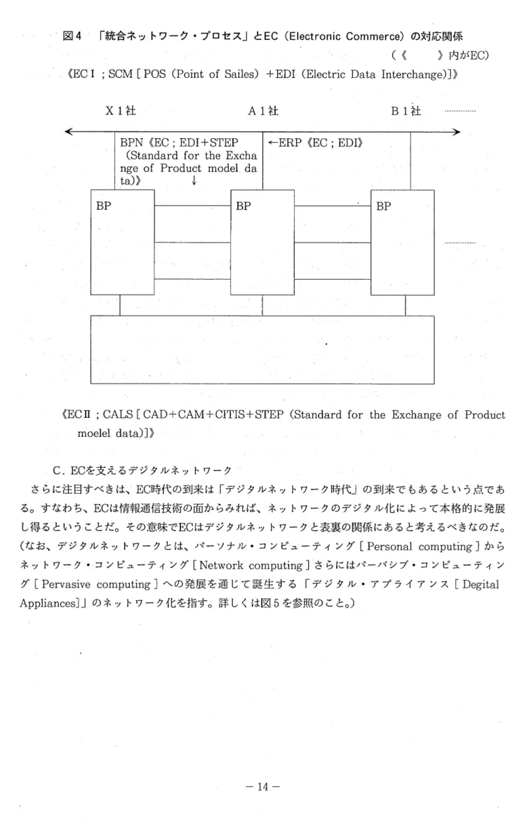図 4 ｢ 統合ネ ッ トワーク ･プ ロセス｣ と EC ( El e c t r oni cCommer c e ) の対応関係 (《 》 内が EC)