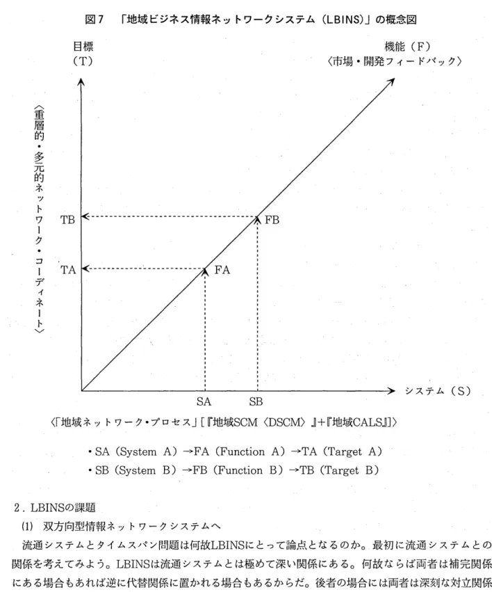 図 7 ｢ 地域 ビジネ ス情報ネ ッ トワークシステム ( LBI NS) ｣ の概念図 機能 (F) ( 市場 ･開発 フィー ドバ ック) (重 層 的 ･ 多 元 的 ネ ッ ト ワ ー ク ･ コ ー デ ィ ネ ー ト ) SA SB ( ｢ 地域 ネ ッ トワーク･プロセス｣[『 地域 SCM ( DSCM)』+ 『 地域 CALS』 ] )