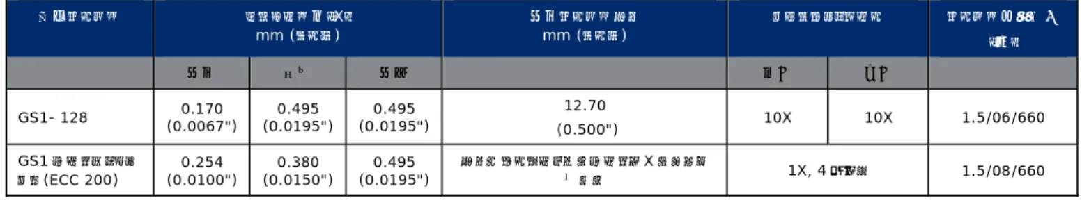 表 5-1 医療機器等のシンボル仕様  規定シンボル  モジュール幅（X）  mm (インチ)  最小シンボル高さ mm (インチ)  クワイエットゾーン  シンボル品質要件  （注）  最小 目標 最大 左側 右側 GS1- 128  (0.0067") 0.170  (0.0195") 0.495  (0.0195") 0.495  12.70   (0.500")  10X 10X 1.5/06/660  GS1 データマトリッ クス (ECC 200)  (0.010