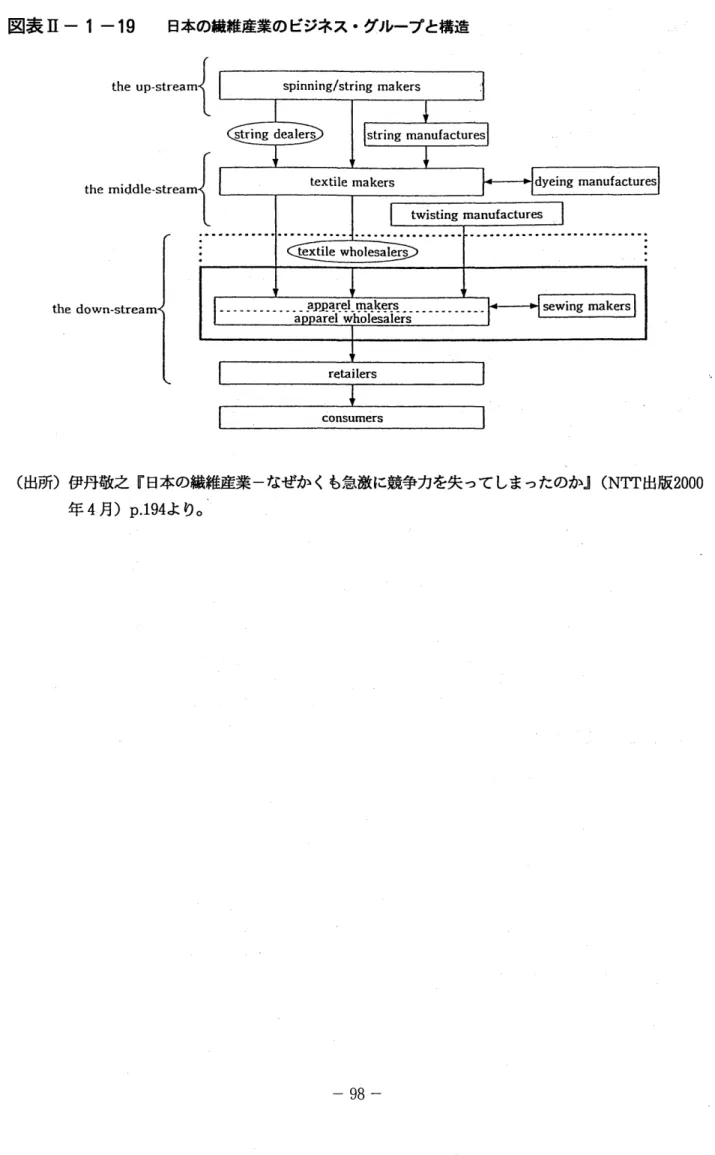図表 Ⅱ1 1‑1 9 日本の繊維産業の ビジネス ･グループと構造