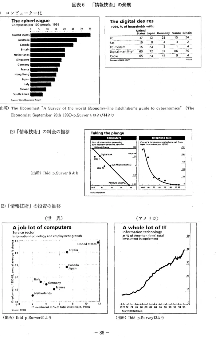 図表 6 ｢ 情報技術｣の発展 ( 1) コンピューター化