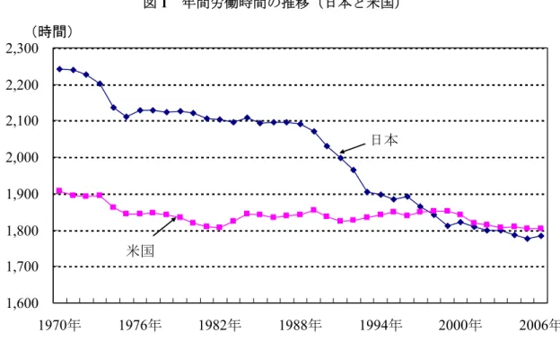 図 1  年間労働時間の推移（日本と米国）  1,6001,7001,8001,9002,0002,1002,2002,300 1970年 1976年 1982年 1988年 1994年 2000年 2006年（時間）日本米国