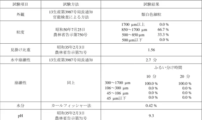 表 2.1-2：エバーゴル箱粒剤の物理的・化学的性状試験の結果概要  試験項目  試験方法  試験結果  外観  13生産第3987号局長通知  官能検査による方法  類白色細粒  粒度  昭和50年7月25日  農林省告示第750号  1700   m以上   850～1700  m   500～850m    500  m以下      0.0 % 66.7 % 33.3 %  0.0 %  見掛け比重  農林省告示第71号 昭和35年2月3日  1.56  水中崩壊性  13生産第3987