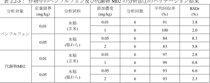 表 2.2-3： 作物中のペンフルフェン及び代謝物 M02 の分析法①のバリデーション結果  分析対象  定量限界  (mg/kg)  分析試料  添加濃度 (mg/kg)  分析回数  平均回収率 (%)  RSDr (%)  ペンフルフェン  0.01  水稲  (玄米)  0.01  6  91  3.8 1 6 100 2.0  0.05  水稲  (稲わら)  0.05  6  84  8.3  2  6  83  5.8  代謝物M02  0.01  水稲  (玄米)  0.01  6  97 