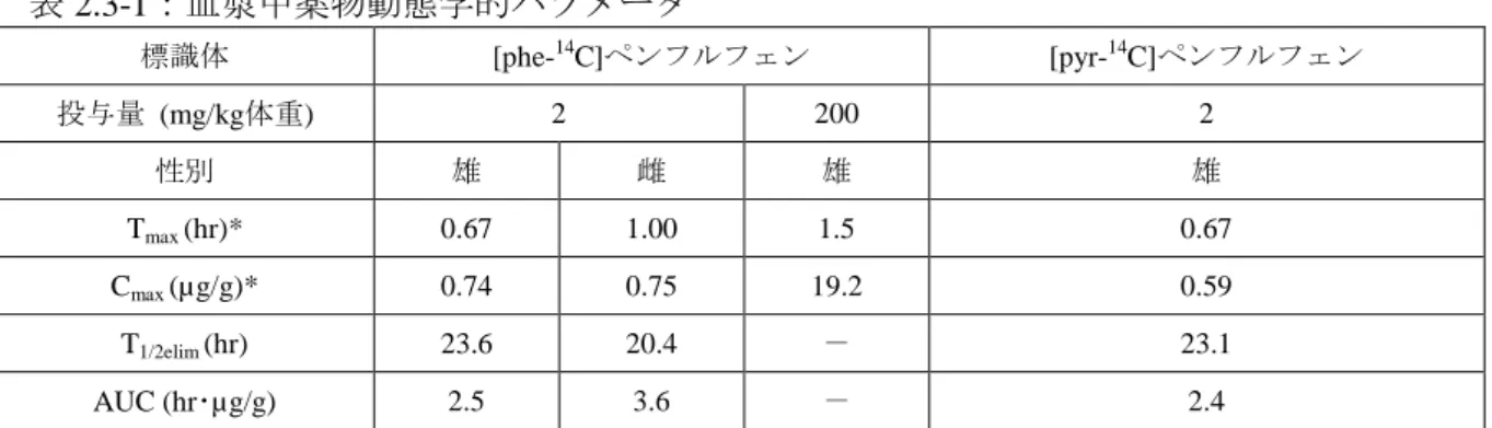 表 2.3-1：血漿中薬物動態学的パラメータ  標識体 [phe- 14 C]ペンフルフェン  [pyr- 14 C]ペンフルフェン  投与量  (mg/kg体重) 2  200  2  性別 雄  雌  雄  雄  T max  (hr)* 0.67  1.00  1.5  0.67  C max  (µg/g)* 0.74  0.75  19.2  0.59  T 1/2elim  (hr)  23.6  20.4  －  23.1  AUC (hr･µg/g)  2.5  3.6  －  2.4  －