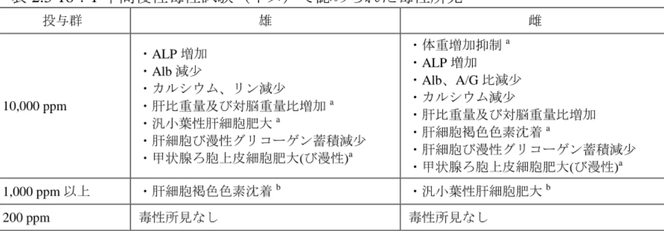 表 2.3-18：1 年間慢性毒性試験（イヌ）で認められた毒性所見  投与群  雄  雌  10,000 ppm  ・ALP 増加 ・Alb 減少  ・カルシウム、リン減少  ・肝比重量及び対脳重量比増加 a ・汎小葉性肝細胞肥大 a ・肝細胞び漫性グリコーゲン蓄積減少  ・甲状腺ろ胞上皮細胞肥大(び漫性) a ・体重増加抑制 a・ALP 増加  ・Alb、A/G 比減少 ・カルシウム減少  ・肝比重量及び対脳重量比増加 ・肝細胞褐色色素沈着a ・肝細胞び漫性グリコーゲン蓄積減少  ・甲状腺ろ胞上皮細胞肥大