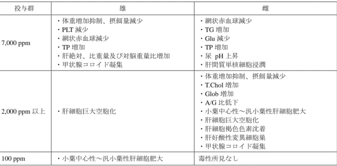 表 2.3-20：2 年間慢性毒性/発がん性併合試験における毒性所見（非腫瘍性病変）  投与群  雄  雌  7,000 ppm  ・体重増加抑制、摂餌量減少 ・PLT 減少 ・網状赤血球減少  ・TP 増加  ・肝絶対、比重量及び対脳重量比増加  ・甲状腺コロイド凝集  ・網状赤血球減少 ・TG 増加 ・Glu 減少 ・TP 増加 ・尿  pH 上昇  ・肝間質単核細胞浸潤  2,000 ppm 以上  ・肝細胞巨大空胞化  ・体重増加抑制、摂餌量減少 ・T.Chol 増加 ・Glob 増加 ・A/G 比