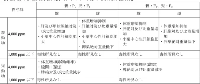 表 2.3-25：2 世代繁殖試験（ラット）で認められた毒性所見  投与群  親：P、児：F 1 親：F 1 、児：F 2 雄  雌  雄  雌  親  動  物  4,000 ppm  ・肝及び甲状腺絶対及び比重量増加 ・小葉中心性肝細胞肥大  ・体重増加抑制  ・肝絶対及び比重量増加 ・小葉中心性肝細胞肥大  ・卵巣絶対重量低下  ・体重増加抑制  ・肝絶対及び比重量増加 ・小葉中心性肝細胞肥大  ・体重増加抑制  ・肝絶対及び比重量増加 ・卵巣絶対重量低下  1,000 ppm 以下  毒性所見なし 