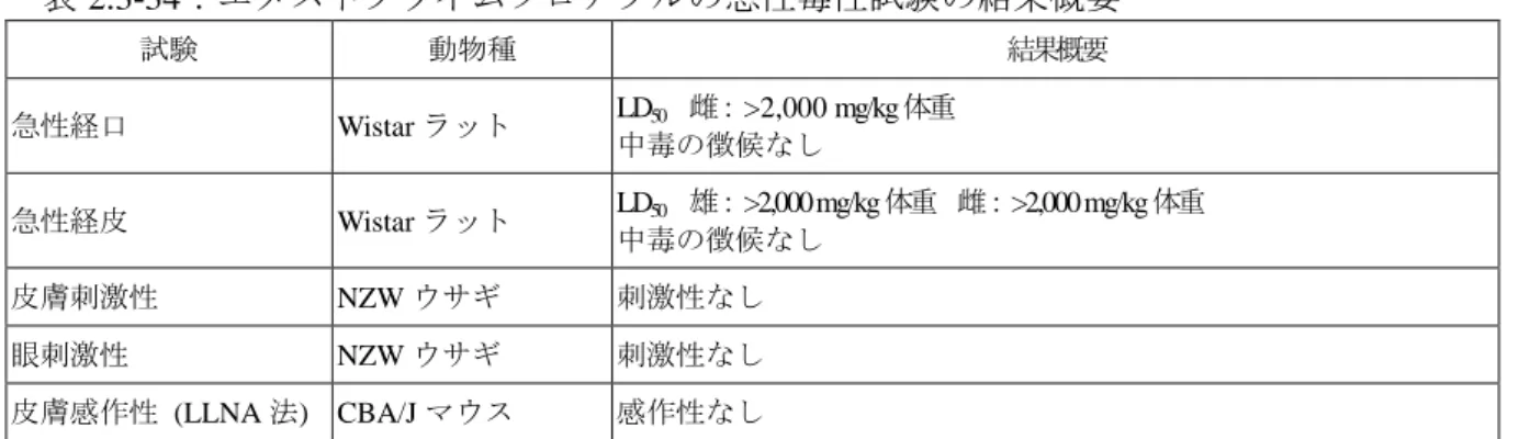 表 2.3-34：エメストプライムフロアブルの急性毒性試験の結果概要  試験  動物種  結果概要  急性経口  Wistar ラット  LD 50   雌：>2,000 mg/kg体重  中毒の徴候なし  急性経皮  Wistar ラット  LD 50   雄：>2,000 mg/kg体重  雌：>2,000 mg/kg体重  中毒の徴候なし  皮膚刺激性  NZW ウサギ  刺激性なし  眼刺激性  NZW ウサギ  刺激性なし  皮膚感作性  (LLNA 法)  CBA/J マウス 