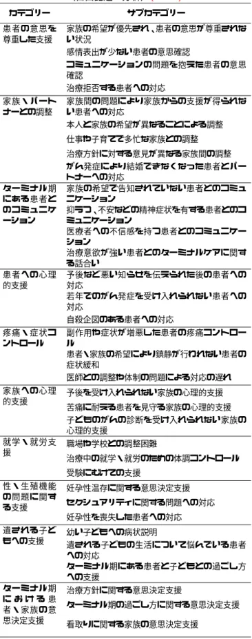 表 7  AYA 世代のがん患者の支援における看護師の困難  （自由記述の分析）(n=167)   カテゴリー  サブカテゴリー  患者の意思を 尊重した支援  家族の希望が優先され、患者の意思が尊重されない状況  感情表出が少ない患者の意思確認  コミュニケーションの問題を抱えた患者の意思 確認  治療拒否する患者への対応  家族・パート ナーとの調整  家族間の問題により家族からの支援が得られない患者への対応  本人と家族の希望が異なることによる調整  仕事や子育てで多忙な家族との調整  治療方針に対す