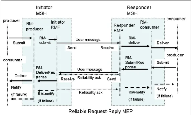 図 13：信頼性要求応答  MEP 