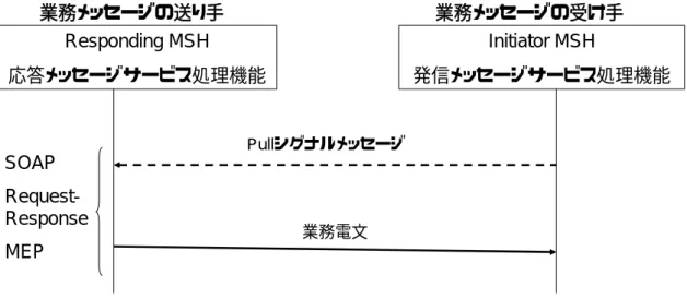 図 6 Pull 型転送  (One-way Pull)  電文交換パターン 