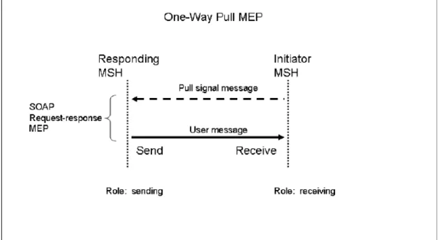 図 3：一方向の Pull  の MEP 