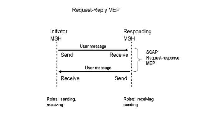図 4：要求－応答 MEP  2.3  電文搬送パイプ  2.3.1  概念および目的  電文パイプは、送信 MSH(電文処理機能） と受信 MSH(電文処理機能）の間で電文を搬送す るための論理チャンネルを決定する。中には、送信 MSH(電文処理機能）  と受信 MSH(電文処 理機能）のペアによってサポートされるパイプもある。  「デフォルトの」パイプと呼ばれるパイプは、常に、通信を取り合っているペアの MSH(電文処 理機能）の間でサポートされていて、その 2 つの MSH(電文処理機能）間の論理チャ