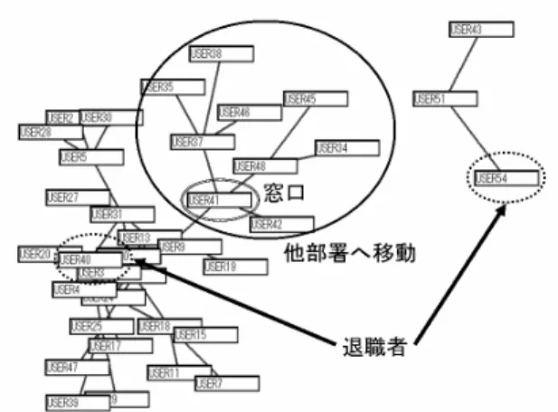 図 1: 既存方法によるコミュニティ抽出 前述の手順により抽出されたコミュニティは、 現在の状況を適切には反映しておらず、不要な 関係を抽出していることがわかった。この原因 は、既存の手法には以下の考慮がないことが考 えられる。 • 情報の時間による減衰 • 情報の特性 まず、 1 つ目の問題は、現状の手法では、過 去、現在に関わらず全ての情報を等価に扱い関 係を抽出するため、過去に非常に強い関係があっ た場合に、その関係に引きづられ現在の弱い関 係が消えてしまう。つまり、役目を完了したコ ミュニティが強く