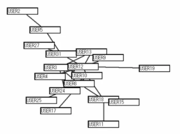 図 2: 時間経過を考慮したコミュニティ抽出 図 2 では窓口であった USER41 が消え、コミュ ニティが全体から削除された。また、退職した USER40 と USER54 が削除され、 USER54 を 含んでいた小さなコミュニティが抽出されてい ないことがわかる。 3.3 実験の評価 (時間) 経過時間にあわせ重みを変化させることと、 最新データのみを利用することの違いを確認す るために、以下の比較実験を行う。 データに含まれる最新の日付から 3 ヶ月分を 切り出し、そのデータを使い片山らの手法で抽
