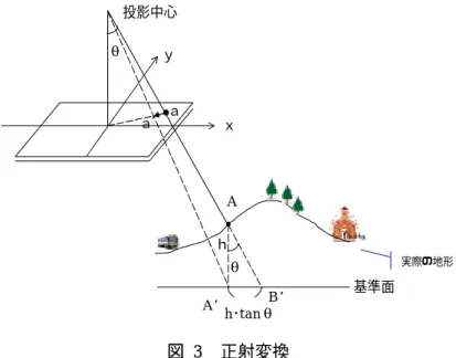 図  4  DTM と DSM 
