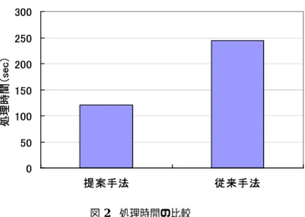 表 1 Microsoft Anonymous Web Data に前処理を施した実験データ Table 1 The Microsoft Anonymous Web Data that gives preprocessing.