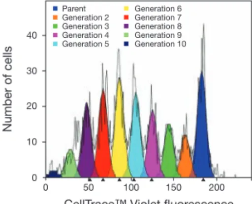 図 9. 10µM CellTrace™ Violet Cell Proliferation 