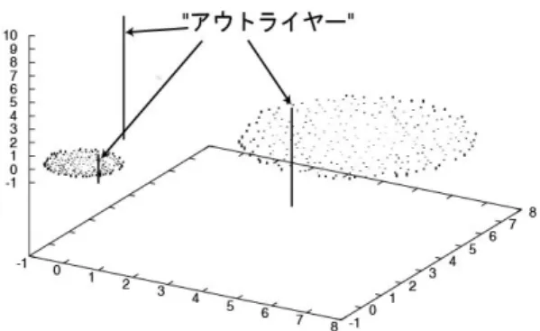 図 4. LOF での人工データからのアウトライヤー検出  共クラスタリングの入力は，文書✕単語の疎行列デ ータ，キーワードデータ，および文書タイトルデータ である． これを複数回異なる粒度で実行し，クラスタ 平滑化と階層化を「多粒度平滑化アルゴリズム」と「ク ラスタ階層構造化アルゴリズム」により実行し，図２ に例示したようなクラスタ階層データを得た．  クラスタ粒度は， 16, 32, 64, 128, 256, 512, 1024 の 7 レベルを用い，それぞれ 5 通りの異なる乱数の初期値 で共クラス