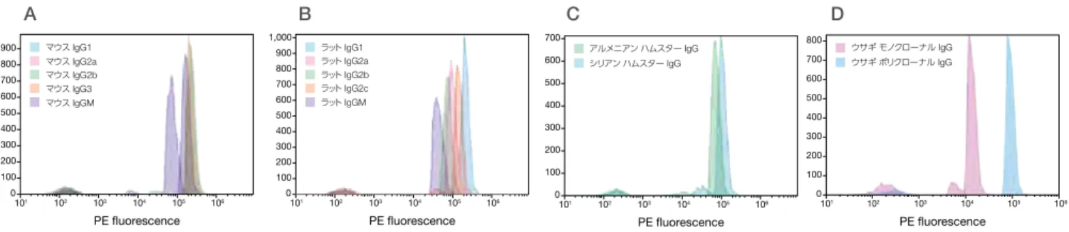 図 10. AbC Total Antibody Compensation Bead Kit  の染色能を示すヒストグラム