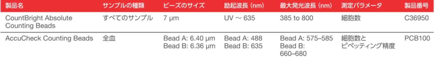 表  2.  絶対計数用ビーズの選択ガイド
