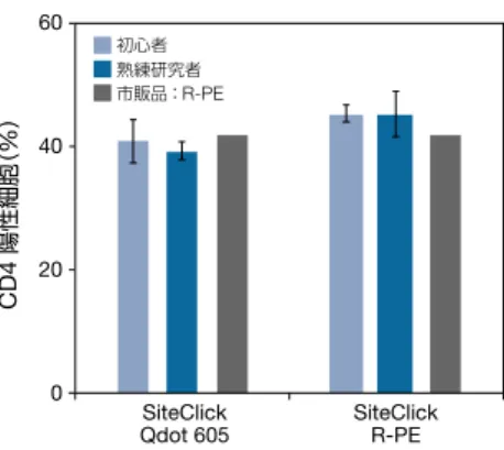 表 7. SiteClick  抗体標識キット