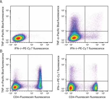 図 1. FIX &amp; PERM Cell Permeabilization Kit を使用して細胞内と細胞表面の