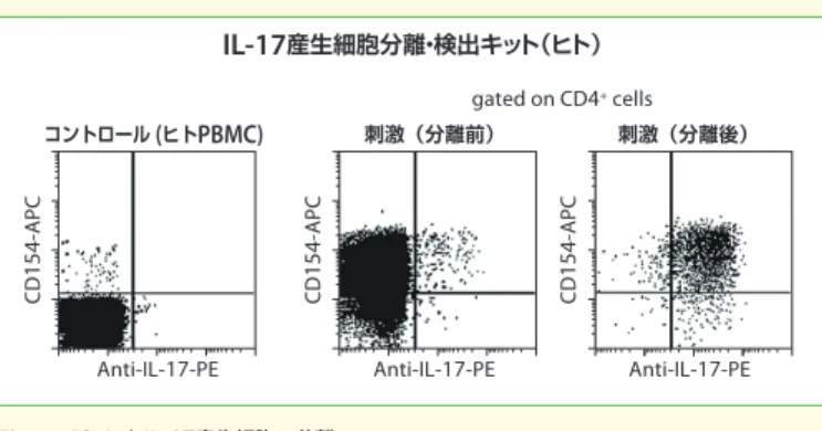 Figure  10    ヒト血液の制御性 T 細胞の分離