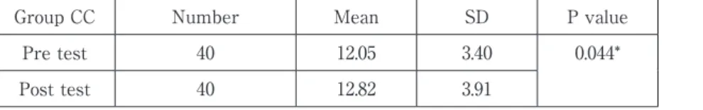 Table 3 Comparison of pre and post test results of the grammar scores among Group SC (selective correction)