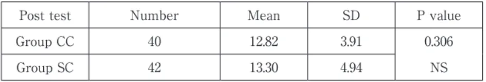 Table 5 Comparison of pre and post grammar test results of all the students. 