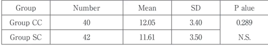 Table 1 Comparison of grammar knowledge between two groups