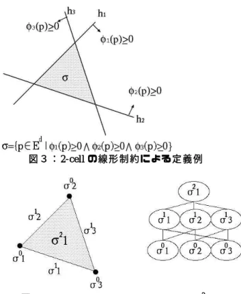 図 １ ： ア ル ゴ リ ズ ム ext en d ed  cell sp lit t in g  a lgor it h m 図 ２ ： ア ル ゴ リ ズ ム sp lit _n od e  に 導 入 さ れ た ． こ れ ら の complex は ， ど ち ら も 有 界 な cell の 集 合 で あ る ． こ の 為 ， こ の ア ル ゴ リ ズ ム に よ っ て 分 割 さ れ る の は 有 界 cell の み で あ る ． ま た ， こ の ア ル ゴ リ ズ ム を