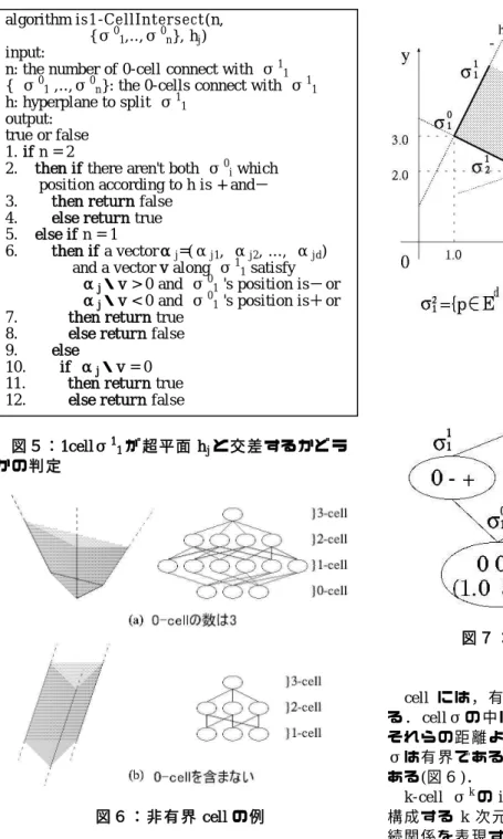 図 ７ に incidence  graph の 実 装 を 示 す ． 0-cell σ 0 1 は ， h 1 ， h 2 ， h 3 そ れ ぞ れ に 対 し て position 0， 0， +を 持 ち ， 座 標 が (1． 0，3．0)で あ る の で ， こ れ ら の 情 報 を 節 に 保 存 し て い る ．k-cell(k≧1)algorithm is1-CellIntersect(n,   {σ01,..,σ0n}, hj)   input:   