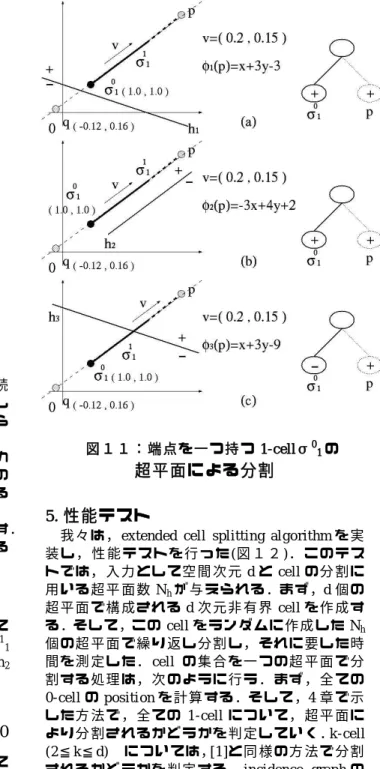 図 １ ０ ： ３ 次 元 空 間 の 直 線 l  4．4  半 直 線 の 超 平 面 に よ る 分 割   半 直 線 の 場 合 は ， 端 点 の positi on は ， 接 続 0-cell の 座 標 と 超 平 面 に よ り 求 め ら れ る ． そ し て ， も う １ つ は ， 半 直 線 上 に あ り ， 0-cell か ら 十 分 離 れ た 所 に あ る 点 の positi on を 利 用 す る ． こ の 点 の positi on は 4． 2 章 で