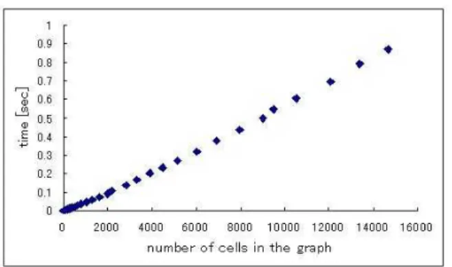 図 １ ２ ： 性 能 テ ス ト の 結 果  6. ま と め  本 論 文 で は ， 非 有 界 な 1-cell が 超 平 面 に よ り 分 割 さ れ る か ど う か の 判 定 法 を 示 し た ． 1-cell は ， そ の 上 に あ る ２ 点 の positi on を 求 め ， そ れ ら を 利 用 す る こ と で 超 平 面 に よ り 分 割 さ れ る か ど う か を 判 定 す る こ と が で き た ． 次 に 3 次 元 以 上 の cell 