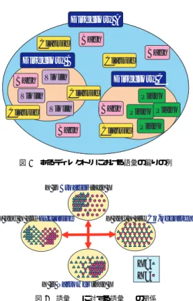 図 2 語彙 X に対する語彙 Y の関係 ある』や， 『 Classic と Bach は共起して使われる語で ある』というようなことを理解することができる． このような関係性は， 2 つの語彙がどのように分布 しているかによって， 2 つの関係軸上で考えることが できる．すなわち， • 広域的 – 狭域的 • 共起的 – 排他的関連 である． 先ほどの例では， 『 Classic は Piano に対して広く使 われる語である』と考えられたが，この時に， Classic は Piano に対して広域的な