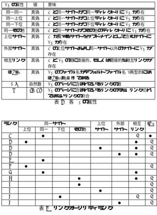 図 2 LA サーバの概要 図 3 LA サーバの処理 の URL u を入力とし， u のリンクオーソリティであ ると考えられる候補 v を出力するシステムである ( 図 2) ．実際にはシステムがリンクオーソリティを一意に 求めることは困難であるため， LA サーバは複数のリ ンクオーソリティ候補を収集し，リンクオーソリティ である可能性が高いと考えられる順番にランキングし たリンクオーソリティ候補リスト V ¯ = [v 1 , v 2 , 