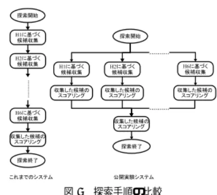 図 4 公開実験システム アーキテクチャ 3.5 結果の解析 公開実験ではフィードバックを利用して次の解析を 行う． • ユーザから得たフードバックの総数 f eed all ， 発 見 に 成 功 し た 場 合 の フィー ド バック の 総 数 f eed success から，システムが Web ページの 正しい移動先の発見に成功した割合がどの程度で あるかを計算する． 移動先ページ発見成功率 (%) = feed success feed all × 100 • フィードバックから得たリンクの種類