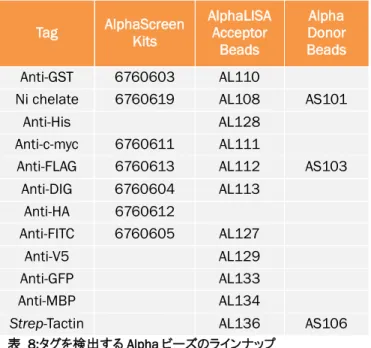 表  8:タグを検出する Alpha ビーズのラインナップ  グルタチオンビーズは上記リストに入っていません。細胞 溶解液には 高濃度のグルタチオンが含まれているため、細胞ベースのアッセイに は推奨しません。  タグを、タンパク質の N 末端、C 末端どちらに付加するかは、 これまでの目的タンパク質に対する知見に基づき、タンパ ク質内の相互作用領域に与える影響がより少ない場所に します。可能であれば、N 末端にタグを付加、C 末端にタ グを付加、それぞれの場合のトランスフェクション細胞を作 製し、より適して
